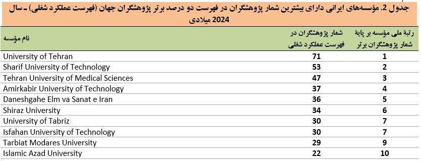 نام بیش از ۲۵۰۰پژوهشگر ایرانی در میان دو درصد برتر پژوهشگران دنیا