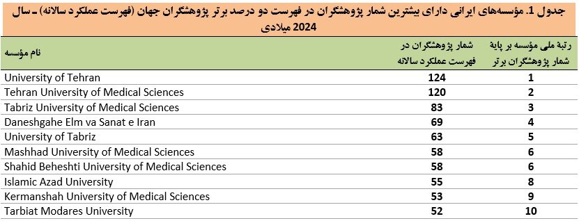 نام بیش از 2500پژوهشگر ایرانی در میان دو درصد برتر پژوهشگران دنیا 2