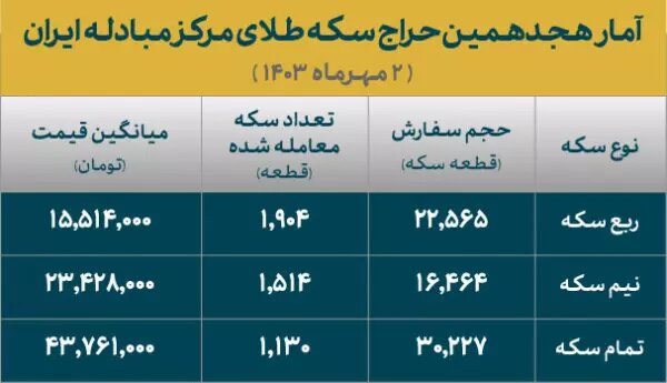 اولین حراج پاییزی سکه مرکز مبادله ایران / تخصیص 4548 قطعه انواع سکه 2