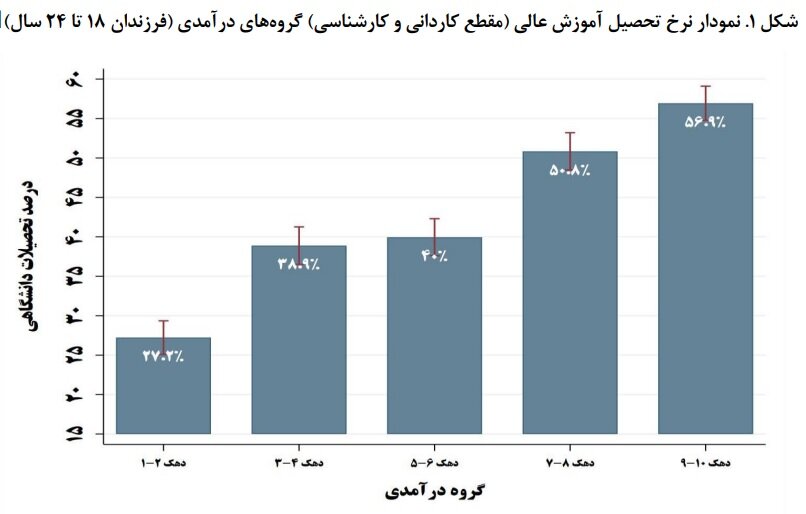 دانشگاه‌ها در تسخیر دهک‌های پردرآمد 2