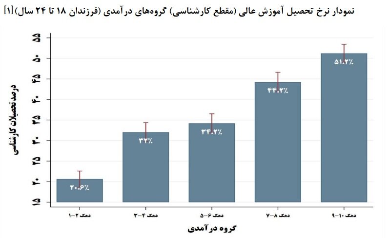 دانشگاه‌ها در تسخیر دهک‌های پردرآمد 3