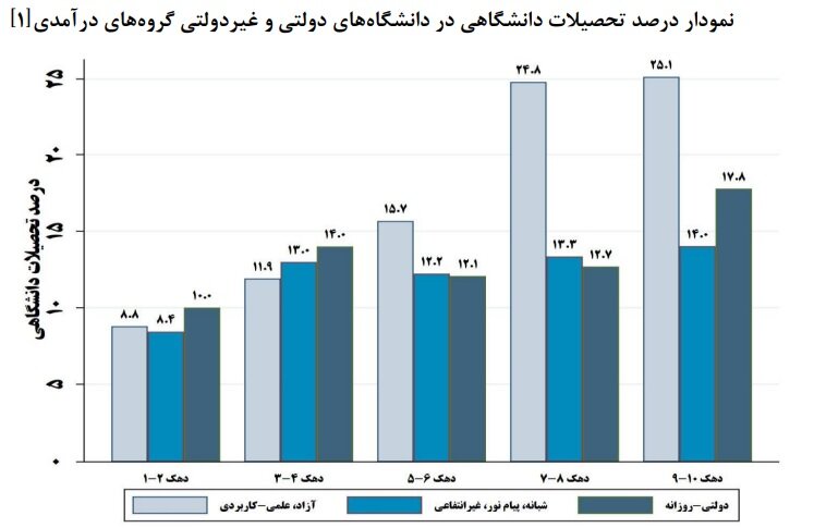 دانشگاه‌ها در تسخیر دهک‌های پردرآمد