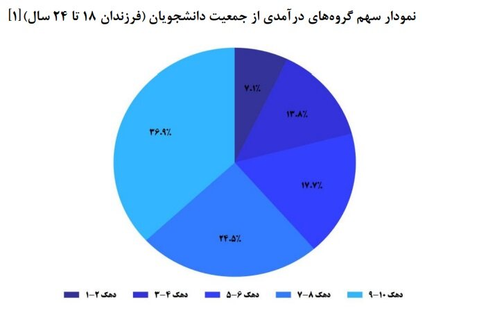 دانشگاه‌ها در تسخیر دهک‌های پردرآمد 5