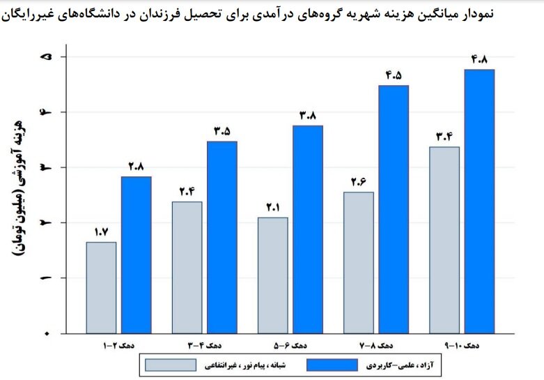 دانشگاه‌ها در تسخیر دهک‌های پردرآمد 6