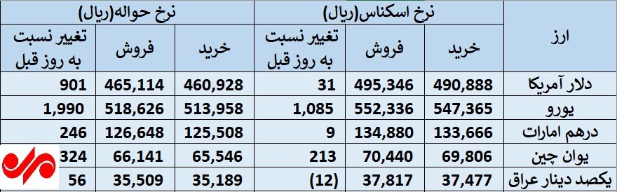 چهارشنبه ۴ مهر؛ قیمت رسمی ارز در مرکز مبادله ایران