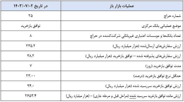 بانک مرکزی عملیات اجرایی سیاست پولی را منتشر کرد 2