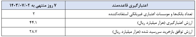 بانک مرکزی عملیات اجرایی سیاست پولی را منتشر کرد