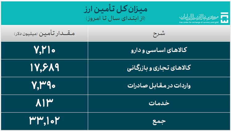 تامین ارز واردات از مرز 33 میلیارد دلار گذشت 2