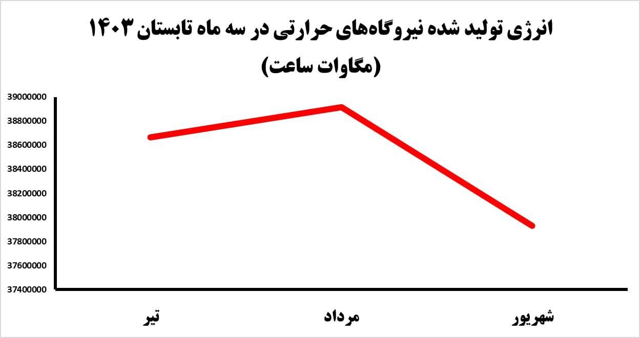 ترمز افزایش تولید برق کشیده شد؟