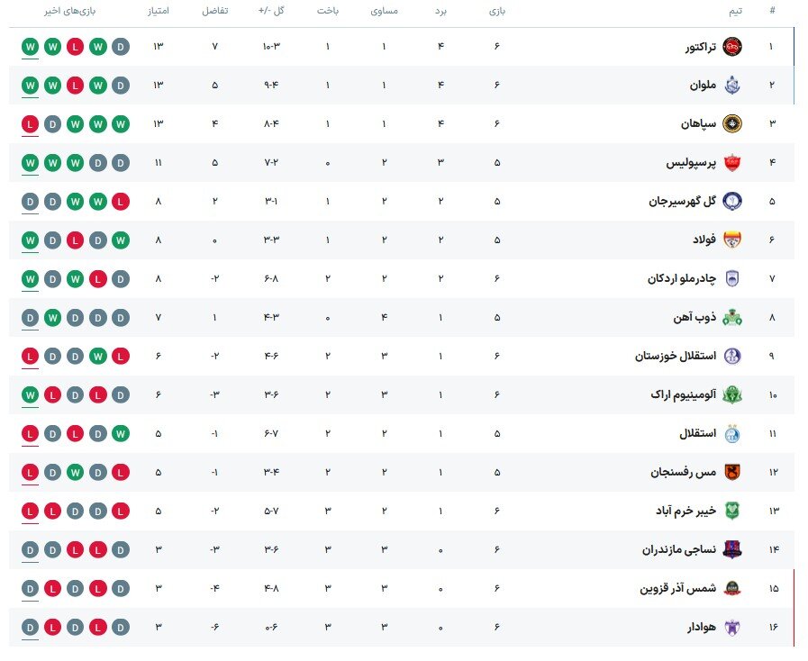 تقابل حساس فولاد و ذوبآهن؛ نبرد برای صعود در جدول 2