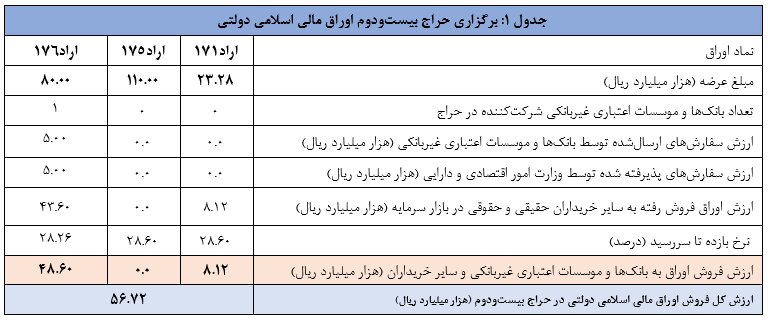 نتیجه بیست و دومین مرحله از حراج اوراق مالی اسلامی دولتی اعلام شد 2