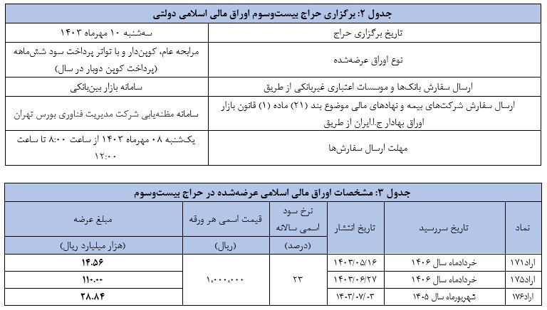 نتیجه بیست و دومین مرحله از حراج اوراق مالی اسلامی دولتی اعلام شد 3