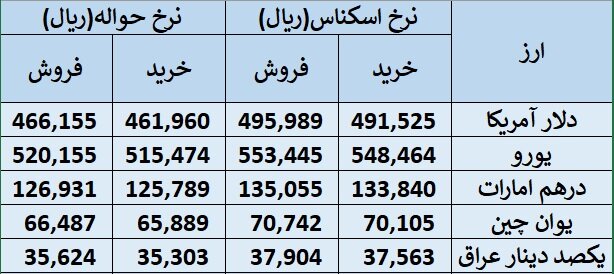 شنبه ۷ مهر؛ قیمت دلار و یورو در مرکز مبادله ایران