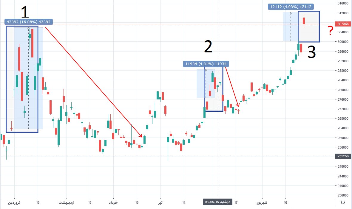 سومین موج هیجان خرید صندوقهای طلا 2