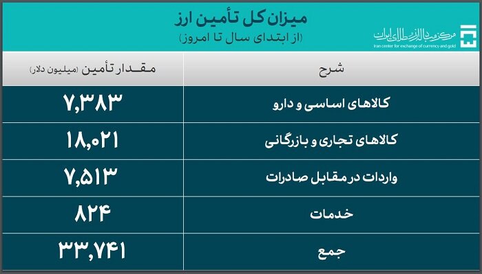 ۳۳.۷ میلیارد دلار ارز واردات تأمین شد