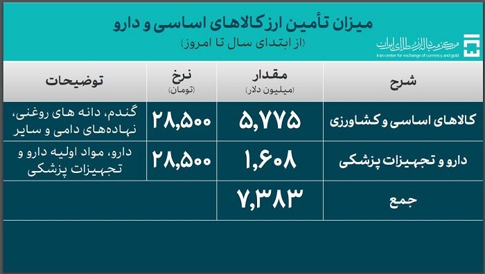 ۳۳.۷ میلیارد دلار ارز واردات تأمین شد