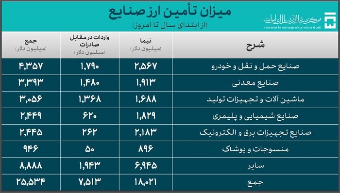 ۳۳.۷ میلیارد دلار ارز واردات تأمین شد