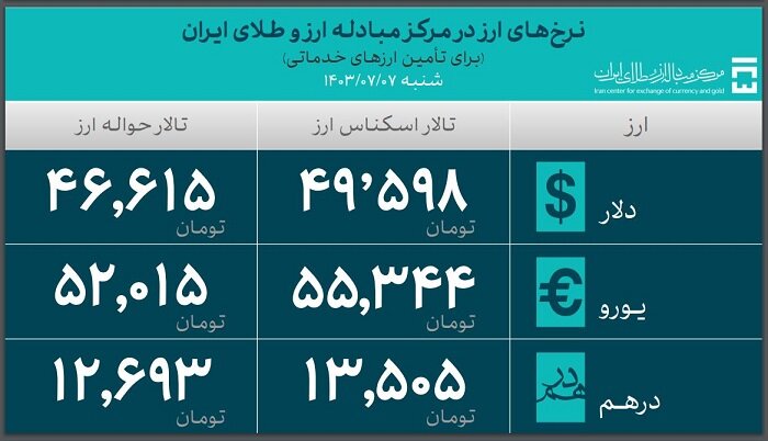 33.7 میلیارد دلار ارز واردات تأمین شد 5