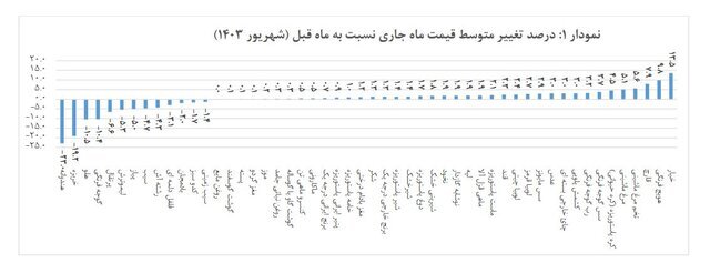 تورم خوراکی‌ها در شهریور ماه اعلام شد 2