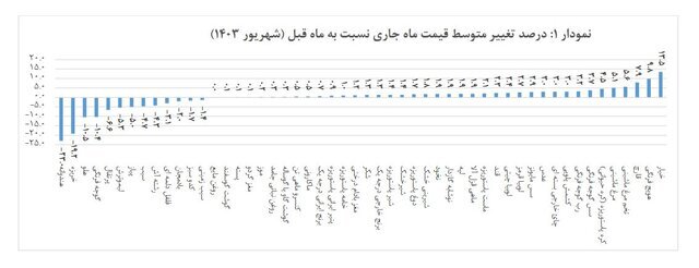 تورم خوراکیها در شهریور ماه اعلام شد