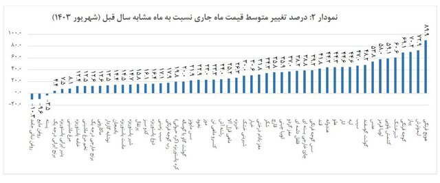تورم خوراکیها در شهریور ماه اعلام شد