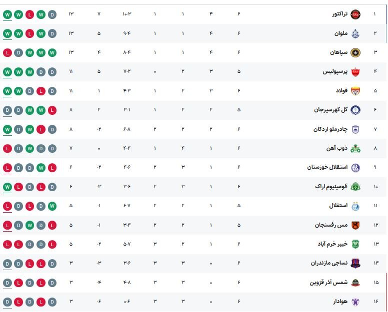 نساجی به ملوان رسید / مصاف حساس آلومینیوم و ذوب‌آهن 4