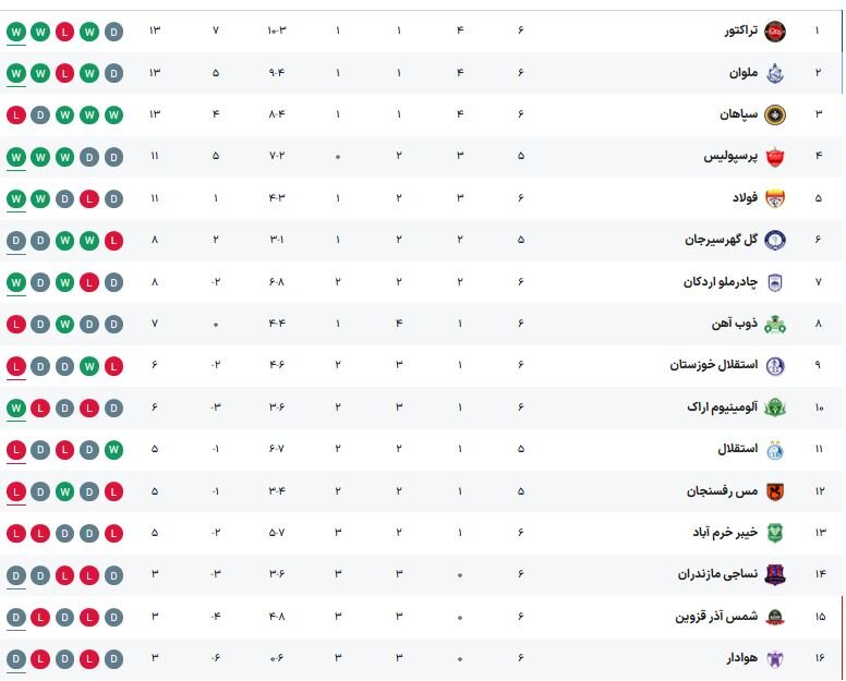 نساجی به ملوان رسید/ مصاف حساس آلومینیوم و ذوبآهن