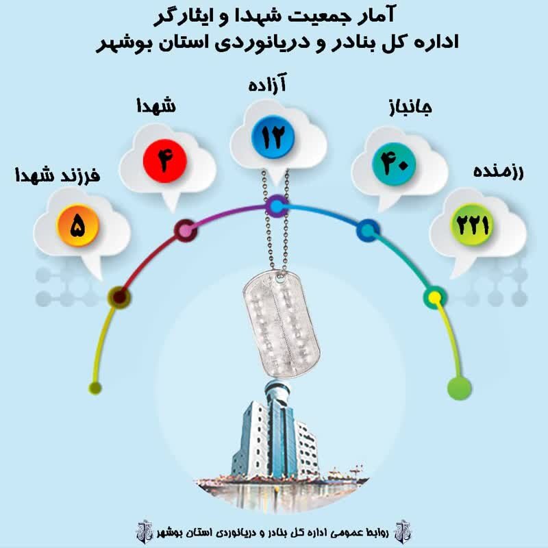 شهدا و ایثارگران بنادر و دریانوردی استان بوشهر