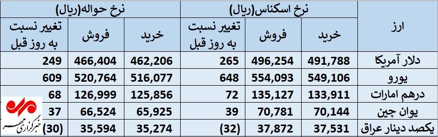 امروز یکشنبه 8 مهر؛ رشد خزنده قیمت دلار و یورو در مرکز مبادله 2