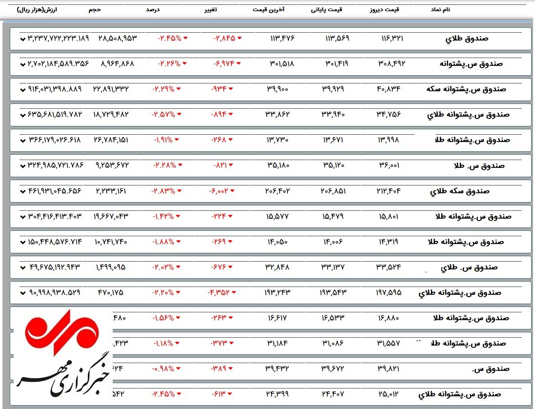 1352 میلیارد تومان ضرر روی دست خریداران صندوق‌های طلا 2