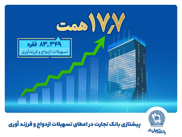 بانک تجارت پیشتاز حمایت از جوانان با اعطای بیش از ۱۷.۷همت تسهیلات