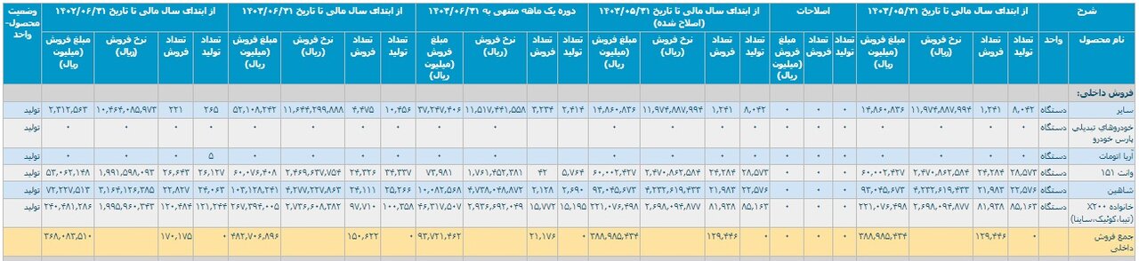 تولید و فروش خودروسازان کاهشی شد 2