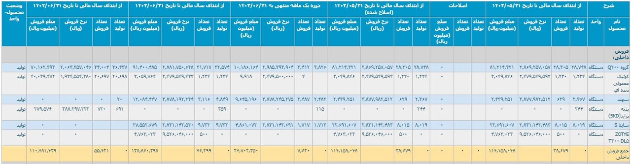 تولید و فروش خودروسازان کاهشی شد 3