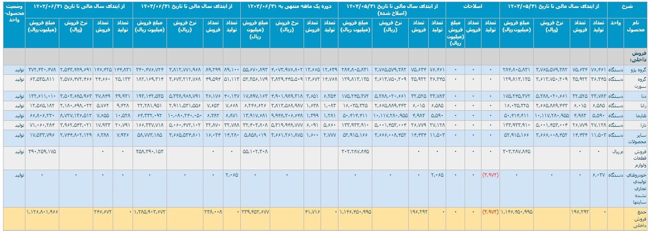 تولید و فروش خودروسازان کاهشی شد