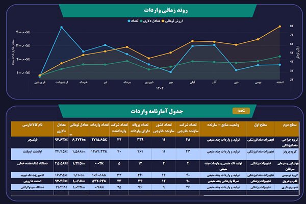 ارزش بازار ۶۴ همتی تجهیزات و ملزومات پزشکی وارداتی در ایران