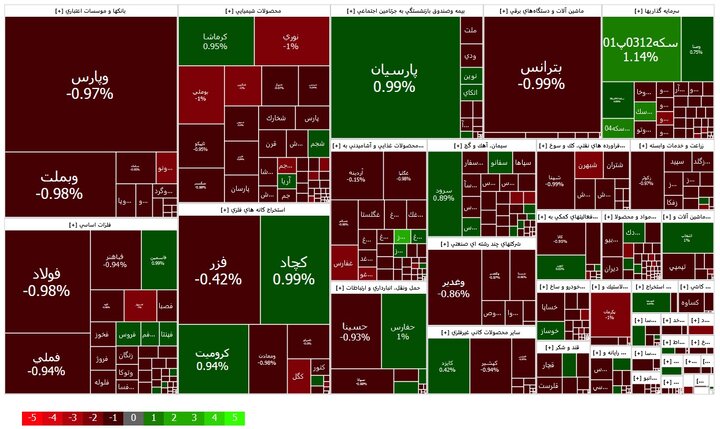 کاهش 113 هزار میلیارد تومانی ارزش بازار بورس در 4 روز