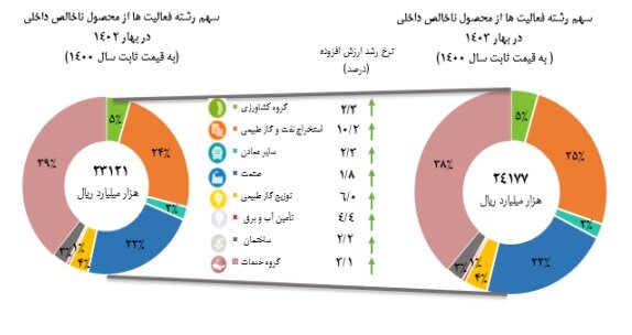 رشد اقتصادی بدون نفت 2.8 درصد شد 2