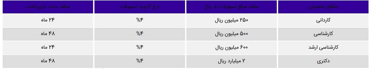 جزئیات تسهیلات قرض الحسنه تأمین شهریه دانشجویان دانشگاه آزاد 2