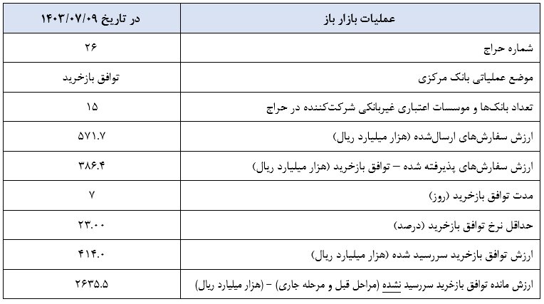 گزارش عملیات اجرایی سیاست پولی بانک مرکزی منتشر شد 2