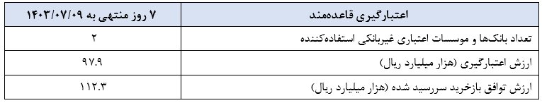 گزارش عملیات اجرایی سیاست پولی بانک مرکزی منتشر شد 3