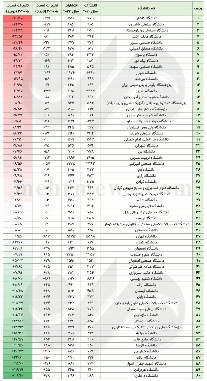 فراز و فرود انتشارات علمی در دانشگاهها / مشکل کجاست، راهکار چیست؟ 4
