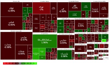 کاهش ۸۶۹۱ واحدی شاخص کل در سایه حمایتی محدودیت دامنه نوسان