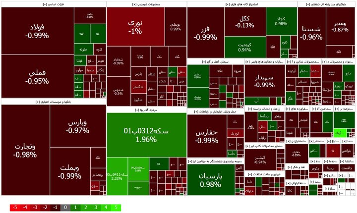 کاهش 8691 واحدی شاخص کل در سایه حمایتی محدودیت دامنه نوسان