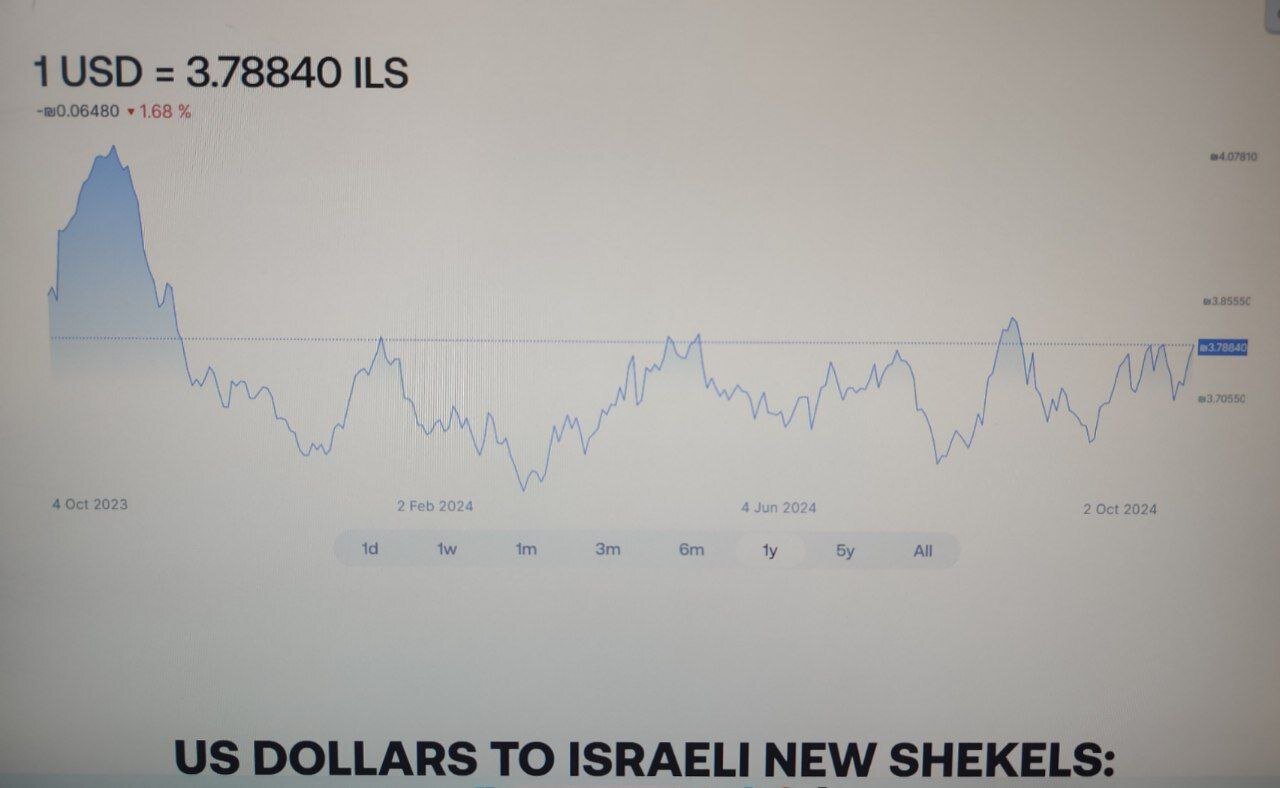 ارزش پول صهیونیستها ۱.۶ درصد کاهش یافت