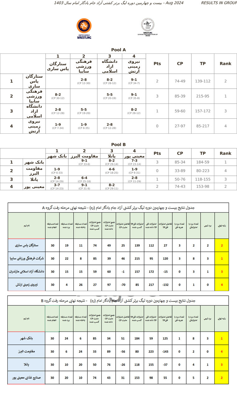 تیمهای کشتی آزاد سایپا و بانک شهر در صدر جدول 2