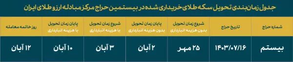 بیستمین حراج سکه فردا 16 مهر ماه برگزار می‌شود 2