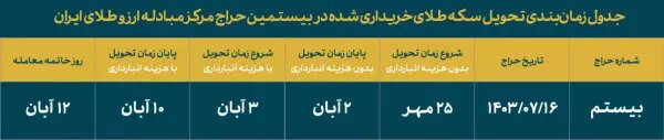 16 مهر بیستمین حراج سکه طلا | تا واریز وجه دو روز باقی مانده است 1 بیستمین حراج سکه دوشنبه ۱۶ مهر ماه برگزار میشود + جدول فرآیند