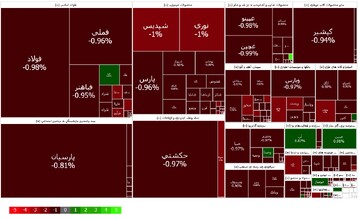 کاهش ۳۶۰۸ واحدی شاخص کل بورس بعد از بازگشایی بازار