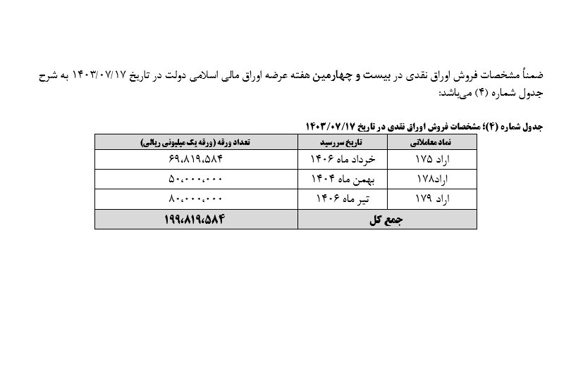 نتیجه بیست و سومین مرحله حراج اوراق مرابحه دولتی اعلام شد 3