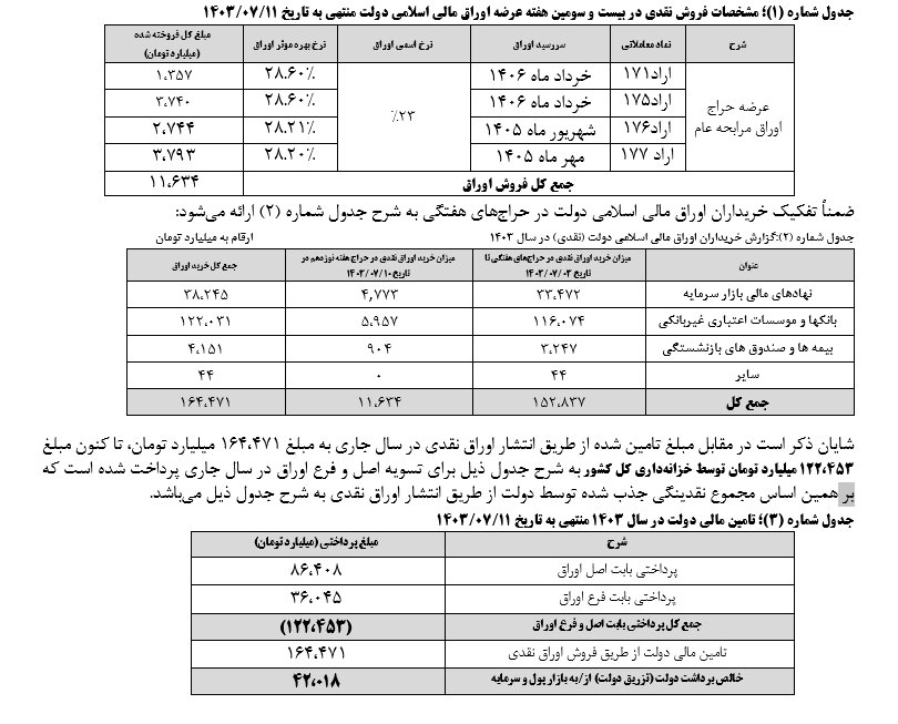 نتیجه بیست و سومین مرحله حراج اوراق مرابحه دولتی اعلام شد